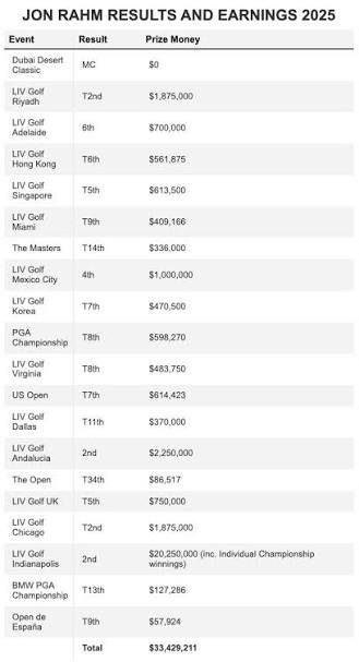 Jon Rahm's LIV Golf earnings — Biography, Age & Net Worth 2026 - Career Overview